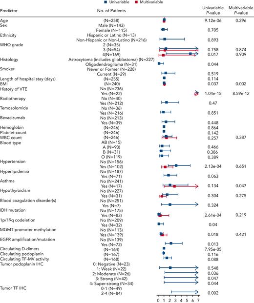 Predictors of interest and time to VTE in the NMH cohort of newly diagnosed adult-type diffuse glioma cases. Forest plot showing univariable and multivariable Cox models with resulting hazard ratio effect estimates and corresponding P values for each predictor. EGFR, epidermal growth factor receptor; MGMT, O-6-methylguanine–DNA methyltransferase.