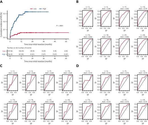Receiver operating characteristic curves for the LASSO time-to-VTE prediction model across all 3 cohorts. (A) Kaplan-Meier curves of all 3 cohorts pooled together, stratified by low vs high risk, as defined by the prediction model. (B) NMH discovery cohort. (C) Duke validation cohort. (D) UCLA validation cohort. AUC, area under the curve; FP, false positive; TP, true positive.