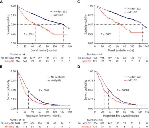 Kaplan-Meier survival of patients with NDMM according to del(1p32). The red curve corresponds to patients with del(1p32), the blue curve to patients without del(1p32). P values are determined by the log-rank test comparison. (A) Overall survival of patients with NDMM, irrespective of the treatment. (B) Progression-free survival of patients with NDMM, irrespective of the treatment. (C) Overall survival of patients treated with high-dose melphalan. (D) Progression-free survival of patients treated with high-dose melphalan.