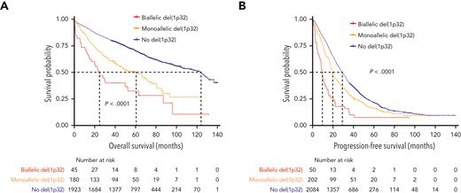 Kaplan-Meier survival of patients with NDMM according to del(1p32) status. The blue curve corresponds to patients without del(1p32), the yellow curve to patients with a monoallelic del(1p32), and the red curve to patients with a biallelic del(1p32). P values are determined by the log-rank test comparison. (A) Overall survival. (B) Progression-free survival.