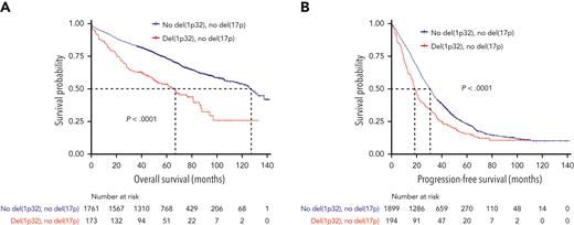 Kaplan-Meier survival of patients with del(17p)-negative NDMM according to del(1p32). The red curve corresponds to patients with del(1p32) and the blue curve to patients without del(1p32). P values are determined by the log-rank test comparison. (A) Overall survival in patients without del(17p). (B) Progression-free survival in patients without del(17p).