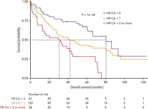 Kaplan-Meier overall survival of patients with NDMM with del(1p32) according to the association with other HR CA. HR CAs are defined by the presence of del(17p), t(4;14), and/or gain(1q). The blue curve corresponds to patients with del(1p32) without other HR CAs, the yellow curve to patients with ≥1 CA, and the red curve to patients with ≥2 other HR CAs. P value is determined by the log-rank test comparison.
