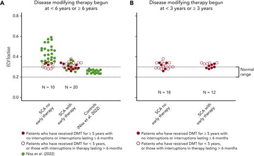ECV fraction is abnormally elevated in nearly all patients in our study (reference normal 20.8% ± 2.4% in children9and 25.9% ± 0.4% in adults14). (A) ECV was not different among children who started DMT at less than 6 years of age (SCA with early therapy, n = 20) or after (SCA no early therapy, n = 8). Datapoints from our cohort are overlayed in solid red circles or open circles. Three patients in our cohort did not receive any DMT. Solid green circles represent data points from Niss et al for comparison.1 (B) Starting DMT at an even earlier age (at less than 3 years of age) has no further protective effect, and the ECV of the 2 cohorts is comparable.