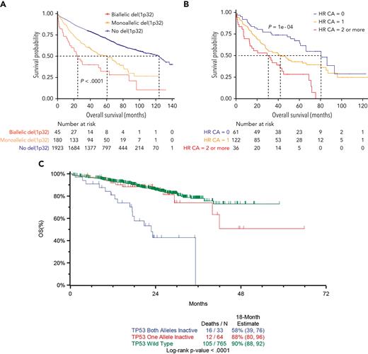 (A) Kaplan-Meier overall survival curve of newly diagnosed multiple myeloma patients according to del(1p32) status. See Figure 2A in the article by Schavgoulidze et al that begins on page 1308. (B) Kaplan-Meier overall survival curve of newly diagnosed multiple myeloma patients with del(1p32) according to the association with other high-risk cytogenetic abnormalities, defined by the presence of del(17p), t(4;14), and/or gain(1q). See Figure 4 in the article by Schavgoulidze et al that begins on page 1308. (C) Kaplan-Meier overall survival curve by TP53 biallelic, monoallelic, or wild-type status. Reproduced from Walker et al,3 published under a CC BY 4.0 license (http://creativecommons.org/licenses/by/4.0/).