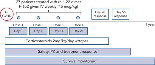 Protocol schema. The rhIL-22 dimer F-652 was administered weekly for a total of 4 doses in combination with systemic corticosteroids to patients with newly diagnosed GI aGVHD. Patients were monitored for safety, drug PK, clinical endpoints including day-28 aGVHD response rates, and correlative analyses including fecal microbiota composition.