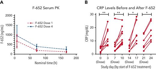 PK and pharmacodynamics monitoring. (A) PK analyses showed detectable F-652 levels at 8 hours, 72 hours, and 7 days following the first and last doses of the rhIL-22 dimer. (B) Measurement of C-reactive protein (CRP) levels prior to administering F-652 and 3 days after administration. F-652 was administered on stay days 0 (dose 1), 7 (dose 2), 14 (dose 3), and 21 (dose 4). ∗P < .05, ∗∗P < .01.