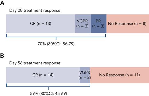 Treatment response. Per study design, 27 patients were enrolled with biopsy-proven lower GI aGVHD and monitored for their response to treatment with F-652 (rhIL-22) and systemic corticosteroids. The study was powered to indicate a promising treatment response if at least 60% of patients responded with an improvement in GVHD staging at day 28 after F-652 initiation. (A) The primary efficacy endpoint was achieved with an overall day-28 treatment response of 70%. (B) The majority of patients remained responders by day 56.