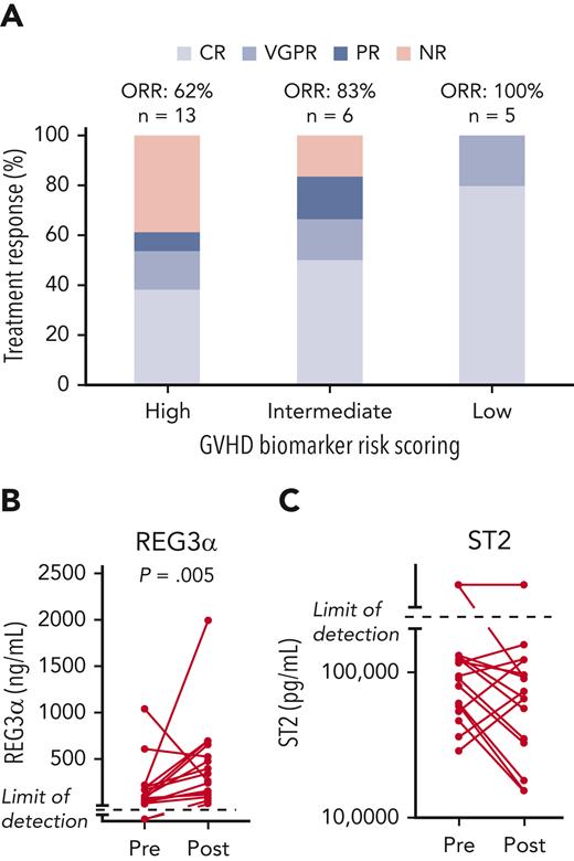 GVHD biomarker–based stratification of study participants. Twenty-four patients in the study underwent GVHD risk assessment per the Mount Sinai Acute GVHD International Consortium scoring algorithm of plasma GVHD biomarkers REG3α and ST2. (A) Treatment response according to GVHD biomarker risk score at enrollment (n = 24). The majority of study participants had high or intermediate risk scores (n = 19); low-risk disease represented the minority of patients under study (n = 5.) Day-28 responses were observed in all risk groups. (B) Assessment of REG3α levels before and after F-652 treatment in 18 patients with paired plasma samples taken at study enrollment and again after completion of F-652 treatment. REG3α levels were significantly greater posttreatment when compared with baseline measurements. (C) Assessment of ST2 levels before and after F-652 treatment in 19 patients with paired plasma samples taken at study enrollment and again after completion of F-652 treatment. ST2 levels showed a mixed response posttreatment when compared with baseline measurements.