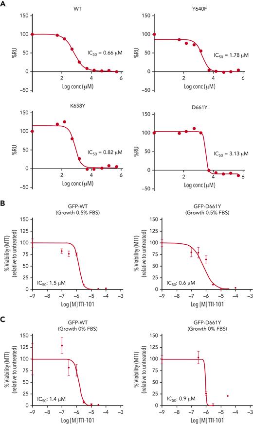 Effect of TTI-101 on pY-peptide binding in vitro and on STAT3-dependent growth in vivo of WT or STAT3 SH2D GOF mutants. (A) IC50 of TTI-101 inhibition of binding of STAT3 WT or GOF mutant protein to pY1086-peptide measured by SPR. (B-C) Representative IC50 curves of 2 experiments each showing TTI-101 inhibition of growth of STAT3−/− MEF cells stably transfected with WT (left) or the STAT SH2D GOF mutant, D661Y (right) and grown in medium with 0.5% FBS (B) or in media with 0% serum (C).