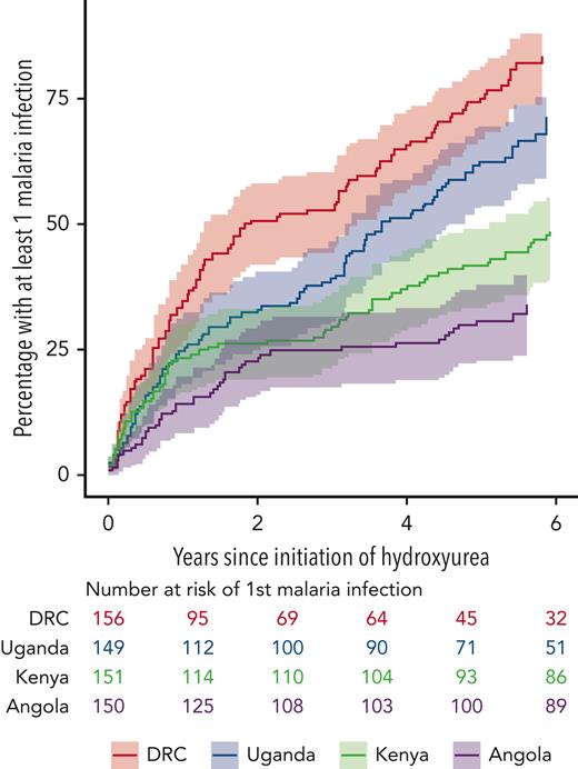 Clinical malaria infections in the REACH cohort. The figure shows cumulative incidence of the first episode of malaria by clinical site, along with the numbers of children at each site still being followed and free of a malaria infection.