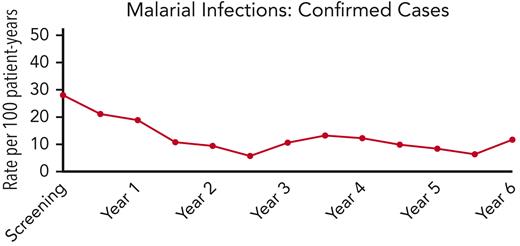 Malaria infections over time in the REACH cohort. The incidence of confirmed malaria infections is plotted against time, and illustrates a reduction from 27.9 infections per 100 patient-years during screening to an average of 11.6 infections per 100 patient-years after starting hydroxyurea treatment, with the lower rates sustained for 6 years.