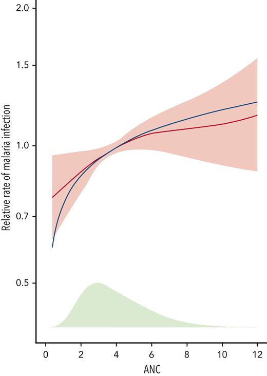 Malaria risk and ANC in the REACH cohort. Using results from the multivariable model for confirmed malaria infections in Table 3, the estimated hazard ratio (HR) and 95% confidence intervals from the fit with log2(ANC) are shown in red. The figure is scaled so that a study participant with the mean ANC value at 24 months has an HR of 1. The blue line shows the fit for the more flexible 4-degree of freedom penalized spline for ANC, to illustrate that the fit using log2(ANC) is a good approximation. The green shaded area at the bottom of the plot shows the distribution of the ANC at 24 months. There is a non-linear correlation with greater decrease in risk (HR<1.00) at lower ANC values, compared to higher values, and a sharper decrease in malaria risk at ANC values below 3.0 x 109/L.