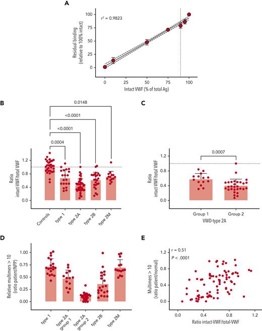 Detection of intact VWF in congenital VWD. (A) VWF-deficient plasma was spiked with different amounts of purified rVWF and degraded VWF, and incubated in microtiter plates coated with KB-VWF-D3.1. Bound VWF was probed using peroxidase-labeled polyclonal anti-VWF antibodies and detected via hydrolysis of 3,3',5,5'-tetramethylbenzidine. Data represent mean ± SD of 3 to 4 independent measurements. The solid line illustrates the best linear fit, with 95% confidence intervals indicated with the dotted lines. The vertical line indicates 90% intact rVWF supplemented with 10% degradedVWF. (B, C) Patient plasma samples were analyzed for total antigen using polyclonal antibodies, and for intact VWF using KB-VWF-D3.1. Normal pooled plasma (NPP) was used as a calibrator. Presented is the ratio of intact VWF to total VWF antigen. Each individual sample is represented by a closed symbol. Statistical analysis was performed via a one-way analysis of variance with Dunnett’s correction for multiple comparisons (B) or Mann-Whitney (C). (D) Multimers were analyzed via SDS-agarose (Ag) electrophoresis. The relative amount of multimers exceeding 10 bands was determined via comparison to NPP. (E) Plotted is the ratio of intact VWF to total VWF antigen vs the relative amount of large multimers. Correlation was determined using GraphPad Prism Software (GraphPad, La Jolla, CA).