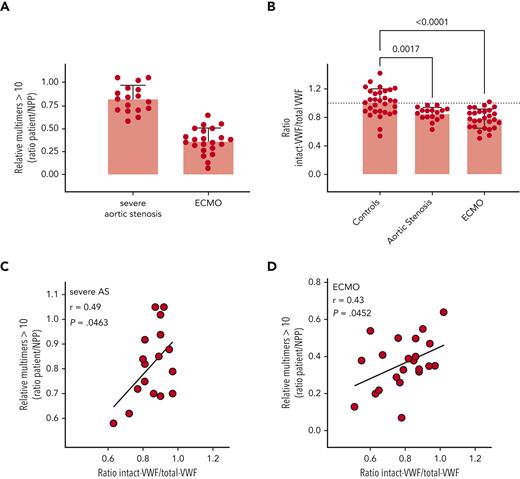Detection of intact VWF in AVWS. (A) Multimers were analyzed via SDS-agarose electrophoresis. The relative amount of multimers exceeding 10 bands was determined via comparison to normal pooled plasma (NPP). (B) Patient plasma samples were analyzed for total antigen using polyclonal antibodies and for intact VWF using KB-VWF-D3.1. NPP was used as a calibrator. Presented is the ratio of intact VWF to total VWF antigen. Each individual sample is represented by a closed symbol. Statistical analysis was performed via a one-way analysis of variance with Dunnett’s correction for multiple comparisons. Control samples were identical to those presented in Figure 5. (C, D) Plotted is the ratio of intact VWF to total VWF antigen vs the relative amount of large multimers for samples from patients with severe aortic stenosis (AS) (C) and ECMO patients (D).