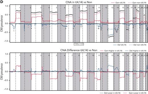 Comparison of mutations and CNAs between t(4;14) and non-t(4;14) patients. (A) Waterfall plot of nonsilent mutations in the discovery cohort ordered by prevalence. Bars on the left and percentages on the left of the plot indicate prevalence of mutations in each gene. Bars at the top of the plot indicate prevalence of mutations in any of the driver genes in each patient. (B) Comparison of cancer clonal fraction (CCF) of mutations shown in panel A, starting from clonal (CCF = 1) and decreasing. t(4;14) population on the left, non-t(4;14) on the right. (C) Mutation prevalence in MM driver genes in t(4;14) patients versus non-t(4;14) patients. Shaded gray region highlights difference in mutation prevalence that are not significant. (D) Comparison of CNA gains (copy number 3+, red lines) and deletions (copy number 0-1, blue lines) between t(4;14) (solid lines) and non-t(4;14) patients (dashed lines). Black dots represent false discovery rate (FDR) P < .05.