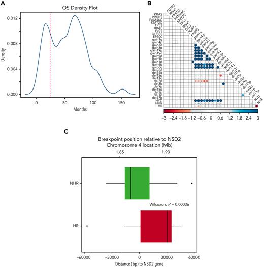 HR and NHR t(4;14) based on landmark survival analysis. (A) Density plot of patient overall OS in t(4;14) NDMM patients. (B) Association of genomic and risk features in t(4;14) NDMM patients. Blue indicates significant positive association; red indicates significant negative association. Size and color intensity scaled to −log(fdr_p). FDR P values >.05 are set to gray. (C) Translocation breakpoint of HR and NHR patients relative to the start of NSD2. Zero on the x-axis indicates the position of NSD2 gene, with positive numbers representing breakpoints occurring within the NSD2 gene. Negative numbers indicate locations upstream of NSD2.