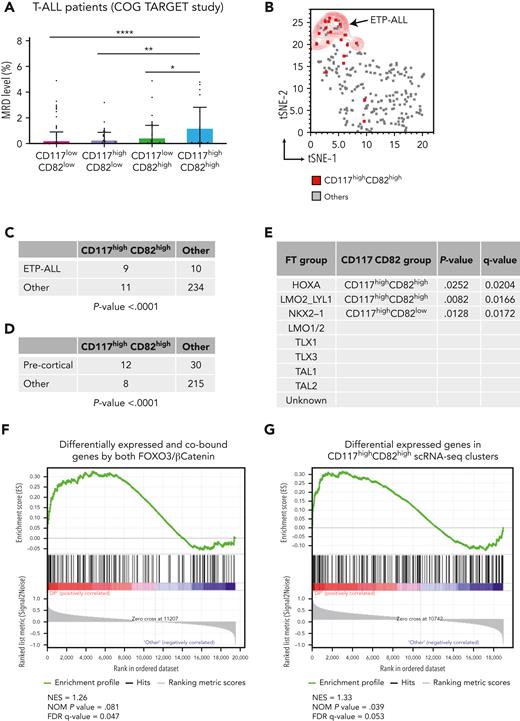 High levels of CD117 and CD82 gene expression demarcates an early stage subgroup, enriched in MRD of human T-ALL. (A) Fraction of MRD 29 days after the start of therapy in 252 patients with T-ALL from the COG TARGET study.50 All patients have been subdivided in CD117lowCD82low (n = 146), CD117highCD82low (n = 42), CD117lowCD82high (n = 44), and CD117highCD82high (n = 20) groups based on the highest 25th percentile of transcriptional level of CD117 and CD82 genes on RNA-seq data of each patient with T-ALL. ∗P < .05, ∗∗P < .01, ∗∗∗P < .001 (2-way analysis of variance). (B) tSNE plot of RNA-seq data from 252 patients with T-ALL (COG TARGET study).50 Each sample derived from the CD117highCD82high subgroup is indicated by red dot. Early T-cell precursor ALL are also highlighted by the red contour plot. Correlation between CD117/CD82 subgroups and early T-cell precursor ALL (C), precortical stage (D), or transcription factor/genetic subgroups (E) among 252 patients with T-ALL. Statistical P values were calculated by Fisher exact test, corrected for multiple comparisons by FDR using a 2-stage linear step-up procedure of Benjamini, Krieger, and Yekutieli. (F-G) Gene set enrichment analysis. (F) The gene signature was derived by the differential expression analysis of integrated RNA-seq and ChIP-seq data sets from FOXO3null CTNNB1null PF382 cells cotransduced with FOXO3-TM and β-catenin (ΔGSK) vs other conditions (n = 140 genes). (G) The gene list derives from the differential expression analysis of scRNA-seq data from 3 highlighted CD117highCD82high Phenograph clusters vs the others (n = 185 genes). All genes were ranked for differential expression in CD117highCD82high vs the rest of the patients with T-ALL from the COG TARGET study.50