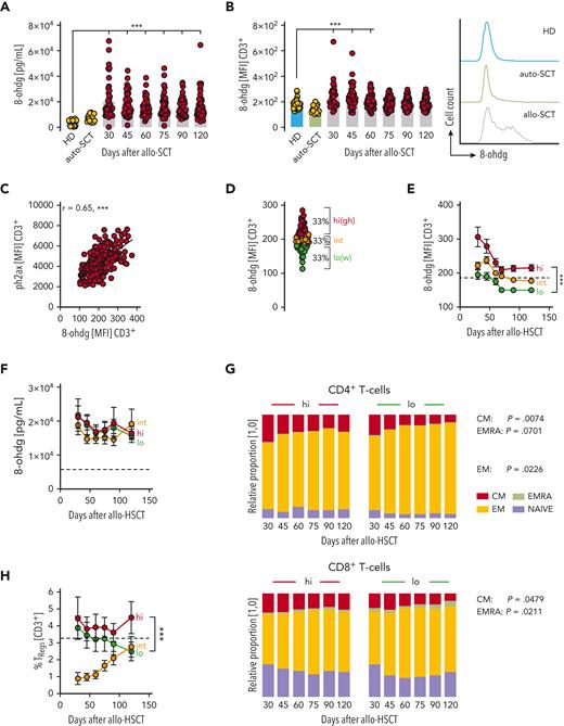 Oxidative DNA damage in reconstituting CD3+T cells after allo-SCT. (A) Serum concentration of 8-OHdG of HDs (n = 18), of patients who underwent auto-SCT (n = 16), and of patients between day 30 to 120 after allo-SCT (n = 50) was quantified using ELISA. 8-OHdG serum levels of HDs were compared with that of patients who underwent allo-SCT at each individual time point, using an unpaired t test. (B) 8-OHdG levels were analyzed in CD3+ T cells of HDs (n = 52), patients who underwent auto-SCT (n = 16), and patients who underwent allo-SCT (n = 66) using FACS, based on the MFI. Representative histograms are shown in the right panel. The T cells’ 8-OHdG MFI in HDs was compared with that of patients who underwent allo-SCT at each individual time point using an unpaired t test. (C) The 8-OHdG and ph2ax MFIs of allo-SCT CD3+ T cells at all tested time points were correlated using the Pearson correlation (r = Pearson correlation coefficient). (D) Based on the mean 8-OHdG MFI in T cells from time points after allo-SCT, patients (n = 66) were grouped into a high (8-OHdGhi, n = 22), intermediate (8-OHdGint, n = 22), and low (8-OHdGlo, n = 22) cohort. (E) The post–allo-SCT course of the 8-OHdG MFI in CD3+ T cells is shown. The horizontal dotted line represents the mean value of HD (n = 54). (F) The post–allo-SCT course of the serum 8-OHdG concentrations is shown. The horizontal dotted line represents the mean value of HD (n = 8). (G) The relative proportion of CD4+ and CD8+ T-cell subsets (ie, central memory/CM, EMRA, EM, and naïve) is shown for the post–allo-SCT period. (H) Frequency of naturally occurring CD3+CD4+CD25+CD127lo/neg Tregs was assessed using FACS and compared between the 3 cohorts after allo-SCT. P value: ∗P < .05; ∗∗P < .01; ∗∗∗P < .001. “n” indicates the sample number; bars represent the standard error of the mean. ELISA, enzyme-linked immunosorbent assay.