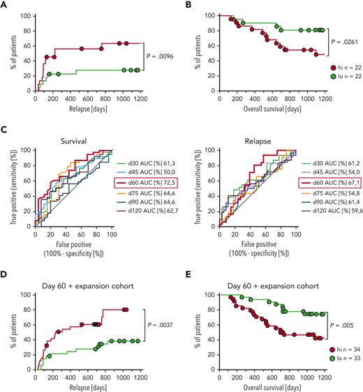 Patients with 8-OHdGhiT cells with a higher incidence of relapse and a shorter OS. (A-B) Kaplan-Meier analysis of relapse incidence and OS of patients who underwent allo-SCT with respect to the 8-OHdG level in CD3+ T cells. 8-OHdG categorization is based on the mean 8-OHdG MFI of all investigated time points after allo-SCT. Patients who underwent 8-OHdGhi allo-SCT (n = 22) represent the top 33%, and those who underwent 8-OHdGlo allo-SCT (n = 22) the lowest 33% of the cohort. (C) ROC analyses were performed for relapse and OS for all patients who underwent allo-SCT (n = 66). The AUC was calculated separately for 8-OHdG expression in CD3+ T cells on days +30, +45, +60, +75, +90, and +120 after allo-SCT. (D-E) Kaplan-Meier analysis of relapse incidence and OS of patients who underwent allo-SCT with respect to the 8-OHdG level in CD3+ T cells at d +60 after allo-SCT. Patients who underwent 8-OHdGhi allo-SCT (n = 34) represent the top 33%, and those who underwent 8-OHdGlo allo-SCT (n = 33) represent the lowest 33% of an expanded patient cohort. AUC, area under the curve.