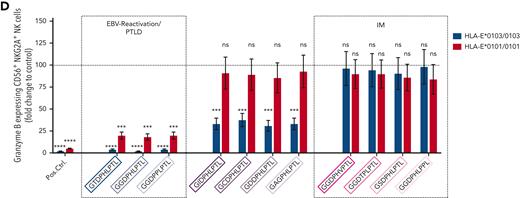 LMP-1–derived peptides are a potent inhibitor of NKG2A+NK cells. (A) HLA-E stabilization assay: K562-HLA-E∗0103/0103 or K562-HLA-E∗0101/0101 cells were incubated together with 300 μM of the positive control (VMAPRTLIL) or the LMP-1–derived GGDPHLPTL, GSDPHLPTL, GGDPHLPPL, GGDPPLPTL, GCDPHLPTL, GIDPHLPTL, GAGPHLPTL, GGDTPLPTL, GDDPHLPTL, GGDPHVPTL, and GTDPHLPTL peptides. The surface expression of HLA-E was then assessed after 16 hours of coculture by flow cytometry. Box plot represents the mean (±SD) of 3 independent replicates. Each peptide was compared with the negative control (dashed black line) (ie, K562-HLA-E∗0103/0103 cells or K562-HLA-E∗0101/0101 cells without peptides) using the Mann-Whitney test. (B) NKG2A+ inhibition assay: K562-HLA-E∗0103/0103 or K562-HLA-E∗0101/0101 cells were first incubated together with 300 μM of the positive control (VMAPRTLIL) or the LMP-1–derived GGDPHLPTL, GSDPHLPTL, GGDPHLPPL, GGDPPLPTL, GCDPHLPTL, GIDPHLPTL, GAGPHLPTL, GGDTPLPTL, GDDPHLPTL, GGDPHVPTL, and GTDPHLPTL peptides and then incubated together with preactivated enriched CD56+ NK cells. The percentage of CD107-expressing NKG2A+ NK cells was assessed by flow cytometry. Plots represent the mean (±SD) of 12 independent biological replicates. Each peptide was compared with the negative control (dashed black line) (ie, K562-HLA-E∗0103/0103 cells or K562-HLA-E∗0101/0101 cells without peptides) using the Mann-Whitney test. (C-D) EBV dissemination assay: K562-CR2-HLA-E∗0103/0103 or K562-CR2-HLA-E∗0101/0101 cells were infected with the EBV B95-8 isolate and cultured together with sorted NKG2A+ NK cells for 2, 4, 8, 12, or 14 days. The percentage of BZLF1+ K562-CR2-HLA-E∗0103/0103 or K562-CR2-HLA-E∗0101/0101 cells (C) or granzyme B–expressing NKG2A+ NK cells (D) was assessed by flow cytometry after 2, 4, 8, 12, or 14 days of coculture. The dashed black line indicates the percentage of granzyme B–expressing NKG2A+ NK cells in the absence of any peptides. (C) Plots represent the mean (±SD) of 12 independent biological replicates. Repeated measures 1-way analysis of variance (with the Geisser-Greenhouse correction) was used to analyze differences between the peptides. (D) Box plot represents the mean (±SD) of 12 independent replicates. Each peptide was compared with the negative control (dashed black line) (ie, K562-HLA-E∗0103/0103 cells or K562-HLA-E∗0101/0101 cells without peptides) using the Mann-Whitney test. P < .05 was considered significant. ∗P < .05, ∗∗P < .01, ∗∗∗P < .001, and ∗∗∗∗P < .0001. MFI, mean fluorescence intensity; ns, not significant; Pos. Ctrl., positive control.