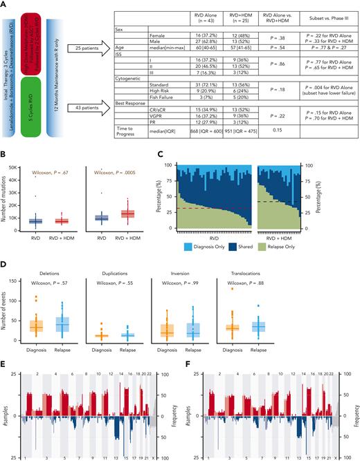 Overall differences between the RVD-only and the RVD + HDM arm. (A) Phase 3 study design and clinical features of patients in the IFM 2009 study. Overall comparisons between the 2 arms in this study, and selected samples analyzed in this study are shown in the table. (B) Number of mutations for samples in RVD-alone arm and RVD + HDM arm at diagnosis (left) and relapse (right). y-axis shows number of mutations in each group and x-axis shows groups. P values are shown (top). (C) For patients, (x-axis) all detected mutations at diagnosis and relapse are taken, and the percentage of contribution from 3 categories (light blue: mutations only detected at diagnosis; dark blue: mutations detected at both time points (shared), 6; and green: mutations only detected at relapse) are shown (y-axis). Patients treated with RVD alone (left) and patients treated with RVD + HDM (right) are shown. (D) Number of SVs (y-axis) for deletions, duplications, inversions, and translocations (left to right) at diagnosis (orange) and relapse (light blue) (x-axis) for patients treated with RVD + HDM. (E-F) Copy number profiles for patients treated with RVD + HDM at diagnosis (E) and relapse (F). Left side of each panel shows the number of patients (% is given on right) with gain (red) and deletions (blue) from chromosome 1 to X (x-axis). Light and dark blue and red colors are separating p and q arms of each chromosome. IQR, interquartile range; max, maximum; min, minimum; PR, partial response; R, lenalidomide; sCR, stringent complete response; VGPR, very good partial response.