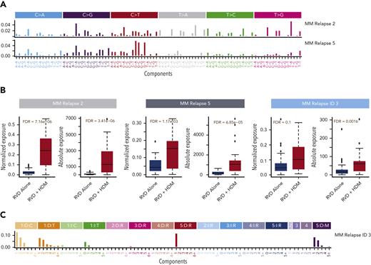 Mutational processes associated with HDM. (A) Two mutational patterns that are significantly higher in patients after HDM treatment were identified by de novo mutational signature analysis. Both mutational patterns are highly similar to that in COSMIC SBS3. Six possible substitutions (C→A, C→G, C→T, T→A, T→C, and T→G) of pyrimidines have been illustrated for the bases from 5′ to 3′, which creates 96 (4 × 6 × 4) possible contexts. Color coding was used to separate 6 possible options and the relative contribution of each context (x-axis) is given on the y-axis. Etiology of each signature is estimated by using their cosine distance to published SBS signatures in COSMIC mutational signatures data files. (B) Absolute (right) and relative (left) contributions (y-axis) of single nucleotide mutational signatures (SBS) and ID signature in the RVD-alone and RVD + HDM groups (x-axis in each panel). (C) De novo extracted ID signature that is significantly higher in the HDM group. Small indels were separated into 84 possible options and color coded by major event classification. Single–base pair deletions (orange) and insertions (green) are further broken down into groups based on the homopolymer (repeating the same base after the indel) length. Insertions (blue color shades) and deletions (red color shades) that are 2, 3, 4, or 5 bp or longer were separated into subgroups based on repeated sequence of event on the 3′ end of each sequence. Deletions that have microhomology (presence of the same short sequence) on either the 5′ or 3′ site of the event (purple shades) were also separated into subgroups based on the lengths of the deleted sequence and microhomology site. Similar to SBS signatures, cosine distance to published ID signatures on the COSMIC website was calculated by downloading the ID signature database using the GRCh38 genome.