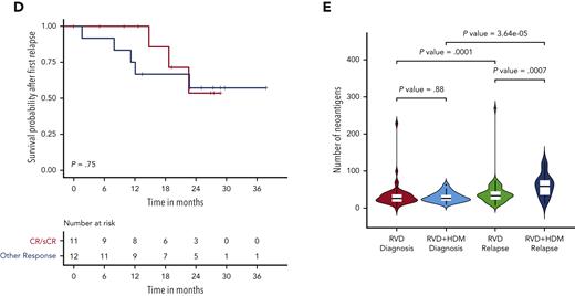 Association between mutational load chance and response and clinical outcome. (A) Number of mutations (x-axis) by response groups (sCR/CR) or other responses (≤VGRP) at diagnosis and relapse for the RVD-alone (left) and RVD + HDM group (right). (B) Survival probability after first relapse from RVD + HDM treatment by mutational load. Patients with mutational load more than the median are shown in red curve and patients with low mutational load are shown in blue. (C) Survival probability after first relapse from RVD + HDM treatment by best response to initial RVD + HDM treatment. Patients with CR/sCR are shown in red and patients with other responses are shown in blue. All patients who had relapse after RVD + HDM in IFM 2009 are shown. (D) Same as in panel C but only patients in our study are shown. (E) Number of neoantigens (y-axis) detected in each group (x-axis) at diagnosis (left 2 violins) and relapse (right 2 violins). RVD-only and RVD + HMS groups compared using Wilcoxon test and patients at diagnosis and relapse from the same group compared with paired analysis. P values for each comparison are shown (top). OR, other response.