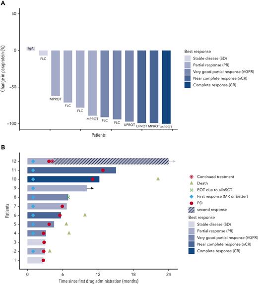 Depth of response and time to event analysis in patients undergoing combined BRAF/MEK inhibition. (A) Paraprotein reductions after start of treatment for all patients enrolled in the trial. Percentage of paraprotein reduction compared with the baseline value is provided. The individual measurable paraprotein test, according to IMWG response criteria and guidelines, is provided for each patient. Patients are ordered from left to right based on best overall response achieved. The color code indicates the IMWG response category for each patient. FLC, free-light-chain test; IgA, nephelometric detection of quantitative immunoglobulin A; MPROT, M protein detected by serum protein electrophoresis; UPROT, M protein detected by urine protein electrophoresis from 24-hour urine. (B) Swimmer plot displays time to events for enrolled patients by patient number (y-axis) and time since first study drug administration (x-axis). The color code provides information on the best overall response achieved for each patient as per IMWG criteria. The lengths of the horizontal bars indicate the durations of treatment with encorafenib and binimetinib. Additional information provided in the plot per patient: the time points of death events, first response, and progression. The arrow added to the horizontal bar of patient 9 indicates that this patient continued therapy after the database lock and had an uninterrupted partial response. The treatment discontinuation in patient 8 was due to an allogeneic transplantation as indicated. Refer to the main text for details on patient 12 with continued therapy despite formal progressive disease, resulting in a second response, as indicated. alloSCT, allogenic stem cell transplantation; EOT, end of treatment; MR, minimal response; PD, progressive disease.