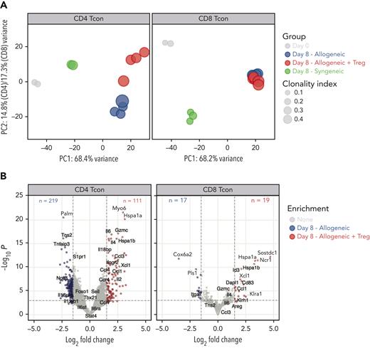 Tregs modulated CD4 and, to a lesser extent, CD8 Tcon transcriptome during GVHD. (A) Principal component analysis of transcriptome based on the top 1000 differentially expressed genes across all CD4 (left) and CD8 (right) Tcon samples. (B) Volcano plots showing significance and log2 fold change of transcripts from Tregs treated CD4 (left) and CD8 (right) Tcons compared with those from untreated Tcons. Vertical dashed lines on volcano plots indicate a log2 fold change of 1.5; horizontal dashed line indicates an adjusted P value = .05.