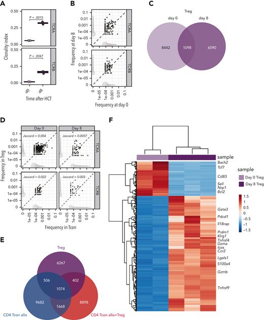 Tregs underwent clonal restriction of the TCR repertoire and activation during GVHD suppression. (A) Clonality of the TCRA and TCRB repertoire in Tregs at day 0 (light pink box and symbols) and day 8 (purple box and symbols) after HCT. (B) Representative example of overlap of the TCRA and TCRB repertoire in Tregs before transplantation and at day 8 after HCT. Scatter plots represent frequency of clones before and after HCT, and the number of unique clones (dot size). Clones that are observed at only 1 time point are colored in light gray, whereas overlapping clones are colored in dark gray. (C) Venn diagram representing the number of overlapping and nonoverlapping clones between day-0 (light pink box and symbols) and day-8 (purple box and symbols) Tregs. (D) Representative example of overlap of the TCRA and TCRB repertoire in CD4 Tcons (x-axis) and Tregs (y-axis) at day 8 after HCT in allogeneic mice receiving both Tcons and Tregs. Scatter plots represent frequencies of clones in Tcons and Tregs, and the number of unique clones (dot size). Clones that are observed in only 1 population are colored in light gray, whereas overlapping clones are colored in dark gray. Jaccard indexes are indicated. (E) Venn diagram representing the number of overlapping and nonoverlapping clones between Tregs and Tcons treated or not treated with Tregs recovered at day 8 after HCT. (F) Heatmap and hierarchical clustering based on the 500 most highly differentially expressed genes across all samples. Immune-related genes are highlighted. Expression for each gene is scaled (z scored) across single rows.
