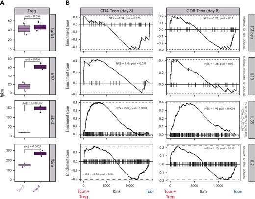 Paired transcriptomic analysis of Tcons and Tregs identified mechanisms of GVHD suppression. (A) Transcript expression of genes encoding for molecules involved in classical Treg mechanisms of suppression. (B) Enrichment plots displaying enrichment scores for the genes involved in Tgfb (HALLMARK_TGF_BETA_SIGNALING), Il10 (REACTOME_INTERLEUKIN_10_SIGNALING), Il35 (GSE24210_CTRL_VS_IL35_TREATED_TCONV_CD4_TCELL_DN), and Il2 (HALLMARK_IL2_STAT5_SIGNALING) in CD4 (left) and CD8 (right) Tcons recovered at day 8 after HCT in the presence or absence of Tregs. Gene signatures were obtained from the Molecular Signatures Database (MSigDB).