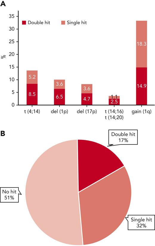 Frequency of individual high-risk genetic lesions and their co-occurrence. (A) Frequency of high-risk genetic lesions, bar height represents overall frequency, divided by isolated occurrence (single hit) or co-occurrence with ≥1 of the other lesions (double hit) by color code. (B) Pie diagram showing overall frequencies of no, single, or double hit, the latter also including tumors with ≥3 hits.