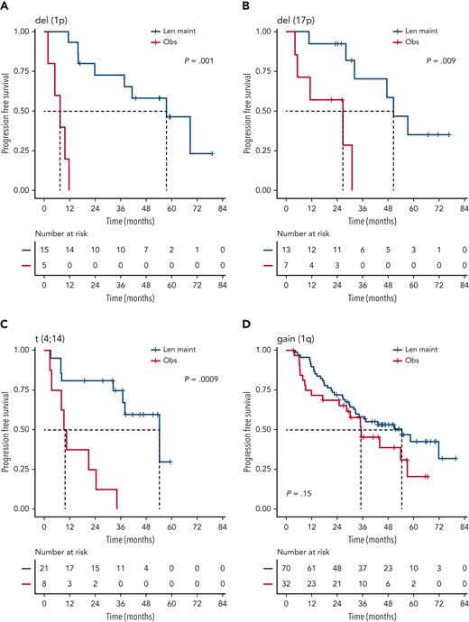 PFS of patients with isolated high-risk lesions by maintenance randomization. Kaplan-Meier plots for PFS for patients with isolated/single-hit del(1p) (A), del(17p) (B), t(4;14) (C), or gain(1q) (D) for randomization groups for Len maintenance (maint) (blue) or observation (Obs) (red); P values: Wald-P.
