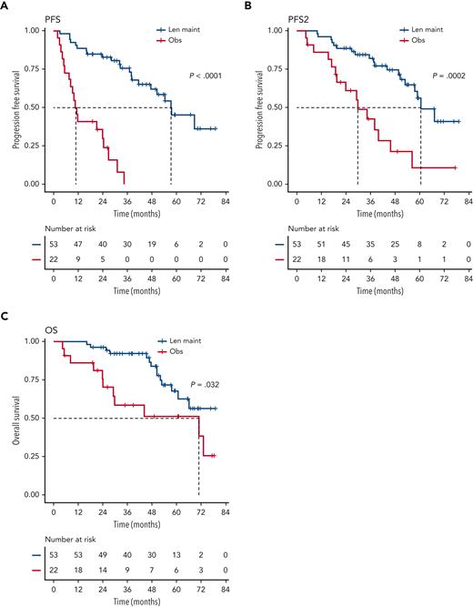 Outcome of patients with single-hit del(1p), del(17p), or t(4;14). Kaplan-Meier plots for PFS (A), PFS2 (B), and OS (C) for patients randomized to Len maintenance (blue curves) or observation (red curves); P values: Wald-P.