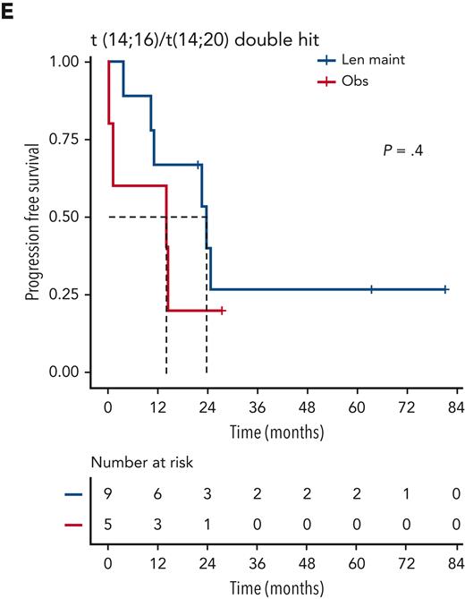 Outcome of subgroups of patients with double-hit disease, defined by unifying lesions. Kaplan-Meier plots for PFS for double-hit subgroups defined by presence of del(1p) (A), del(17p) (B), gain(1q) (C), t(4;14) (D), and t(14;16)/t(14;20) (E); P values: Wald-P.
