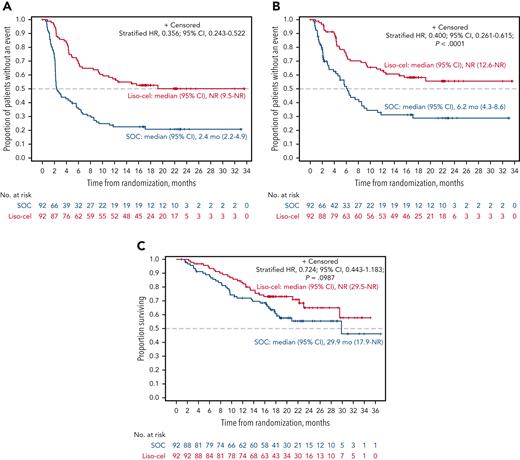 EFS, PFS, and OS (ITT set). The graphs show Kaplan-Meier estimates of EFS (primary end point) (A), PFS per IRC (B), and OS based on the ITT principle (C).