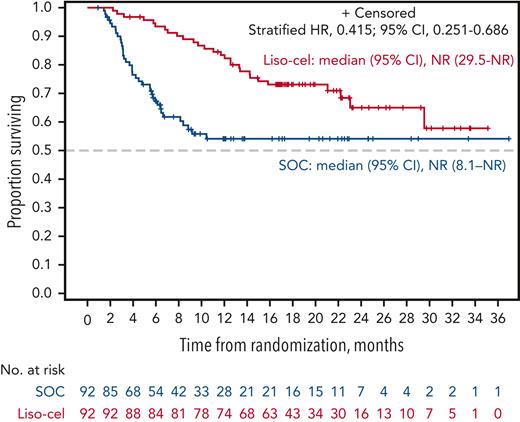 OS adjusted for crossover from SOC to liso-cel using a 2-stage accelerated failure time model. OS for SOC was estimated based on the outcome if crossover had not occurred (ie, hypothetical scenario to isolate the relative effect of liso-cel vs SOC alone without subsequent anticancer therapy).