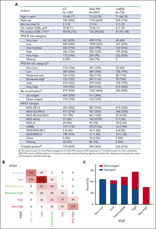 Baseline characteristics of the validation cohort. (A) Characteristics of the validation cohort as compared with the original and the validation cohorts of the IPSS-M study. (B) Cross heat map for distribution of patients with MDS according to the IPSS-R (x-axis) and the IPSS-M (y-axis) scores. (C) Bar histogram shows the total percentage of patients restratified (upstaged or downstaged) according to the IPSS-M. CC, Cleveland Clinic cohort; CMML, chronic myelomonocytic leukemia; EB, MDS with excess blast; Hb, hemoglobin; IQR, interquartile range; IWG-M, International Working Group for the Prognosis of MDS Cohort; J-MDS, Japanese validation cohort; MLD, multilineage dysplasia; MPN, myeloproliferative neoplasm; Plt, platelet; RS-T, ring sideroblast-thrombocytosis; SLD, single lineage dysplasia; U, unspecified; WHO, World Health Organization.