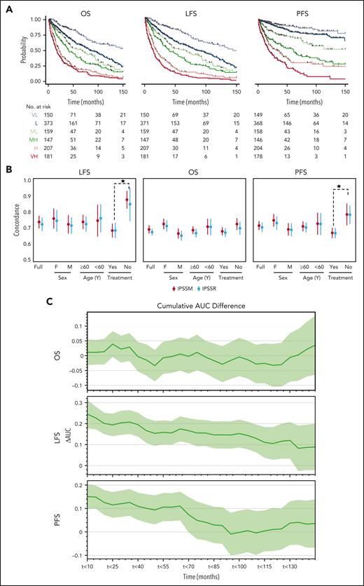 Comparison of the IPSS-M and IPSS-R. (A) Stratification of our cohort based on IPSS-M for OS, LFS, and PFS. (B) Model discrimination measured by the concordance index via bootstrapping for the IPSS-R (light blue) and the IPSS-M system (red) across all the 3 outcomes end points (LFS, OS, and PFS) for the full cohort, treated vs untreated patients, males vs females, and ≥60 vs <60 years old. (C) The cumulative AUC differences (ΔAUC) based on IPSS-M between treated and untreated patients (y-axis) is plotted against the follow-up time intervals of 10 months (x-axis).