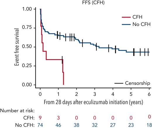 FFS of patients with PNH bearing a rare CFH variant (red) vs without a CFH variant (blue). The 6-year FFS for the no-CFH group was 39.3 months (95% CI, 28.1-50.3). Events included, first red blood cell transfusion after the eculizumab loading dose, thrombosis, eculizumab dose increase to 1200 mg, or occurrence of death.