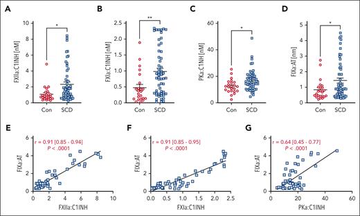 Markers of contact and intrinsic pathway activation are elevated in patients with SCD compared with that in healthy controls. Plasma from healthy controls (n = 23) and patients with SCD (n = 53) was assayed for (A) FXIIa-C1INH, (B) FXIa:C1INH, (C) PKa:C1INH, and (D) FIXa-AT complexes. Data are presented as mean ± SEM and analyzed by Student t test. ∗P < .05, ∗∗P < .01. Correlations between (E) FXIIa:C1INH, (F) FXIa:C1INH, and (G) PKa:C1INH with FIXa-AT were calculated and analyzed by linear regression. Mean r with range and P value is reported on graphs. AT, antithrombin.
