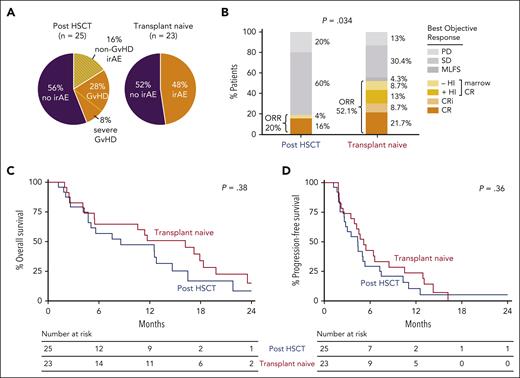 Safety and efficacy of IPI plus DEC therapy in MDS/AML patients who are posttransplant or transplant-naïve. (A) Frequency of all irAEs, regardless of grade and steroid use (topical or systemic) among patients treated with IPI + DEC. IrAEs shown in orange with stripes are indicated for cases in which GVHD-specific findings were not clearly detected based on available local clinical pathologic assessment. In the post-HSCT group, 11 of 25 patients had observed irAEs, including 7 of 25 with GVHD (including 2 of 25 with severe GVHD: 1 with severe chronic and 1 with grade 3 acute). In the transplant-naïve group, 11 of 23 patients had reported irAEs. (B) Comparison of overall response rate (ORR) by treatment arm, carried out using Fisher’s exact test. Arm A (post-HSCT) responders included the following: 4 with CR and 1 with marrow CR (mCR) without hematologic improvement (HI). Arm B (transplant-naïve) responders included the following: 5 with CR, 2 with CR with incomplete blood count recovery (CRi), 3 with mCR with HI (mCR + HI), and 2 with mCR without HI. (C-D) Kaplan-Meier overall survival and progression-free survival curves in patients who received IPI + DEC, separated by arms: post-HSCT (arm A, blue; n = 25) and transplant-naïve (arm B, red; n = 23). MLFS, morphologic leukemia-free state; PD, progressive disease; SD, stable disease.