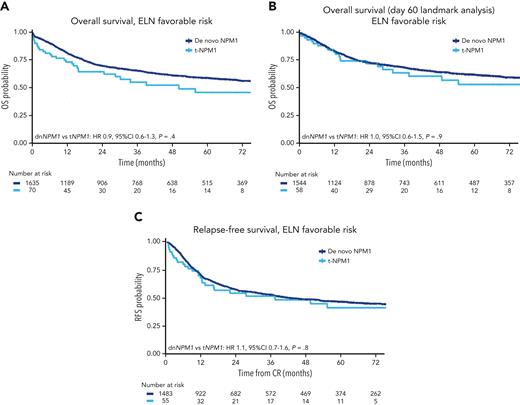 Survival curves of NPM1-mutated AML (de novo vs therapy-related) belonging to the ELN favorable risk (NPM1 mutated, FLT3-ITD low or negative, nonadverse karyotype).