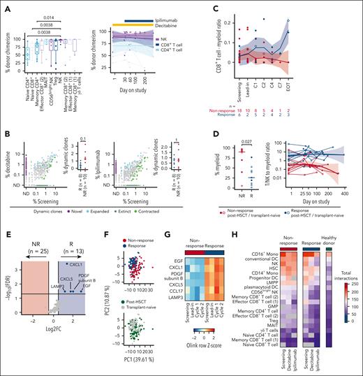 Stability of T cell compartment during combined decitabine and ipilimumab treatment. (A) Donor chimerism across T/NK cell subsets (left) and longitudinal chimerism of CD4+, CD8+ and NK cells throughout treatment (right) for 8 posttransplant patients (arm A). Statistical testing using Wilcoxon rank-sum test. Shaded areas indicate 95% confidence interval. (B) Changes in TCR repertoire in transplant-naïve and posttransplant samples after decitabine (left) and ipilimumab treatment (right). Break-down by responders (Rs) and NRs shown in inset. Statistical testing using Fisher exact test and FDR correction for individual T-cell clones and Wilcoxon rank-sum test between responders and NRs (FDR < 0.05). (C) Ratio of CD8+ T cell to myeloid cell infiltration in bone marrow core biopsies estimated using quanTIseq from available bulk RNA-seq data of patients across both study arms. (D) Percentage of myeloid cells in screening bone marrow samples of NRs (n = 10) and responders (n = 8) using scRNA-seq data (left). T/NK cell to myeloid ratio for the same patients detailed throughout treatment (right). (E) Differential expression analysis of screening bone marrow plasma profiles between responders (n = 13) and NRs (n = 25) across both study arms. Statistical testing using Wilcoxon rank-sum test and FDR correction for multiple hypothesis testing (FDR < 0.05). (F) Principal component analysis of bone marrow plasma profiles from all available samples (n = 185) colored by clinical response (top) and study arm (bottom). (G) Expression of proteins associated with clinical response throughout treatment in responders and NRs. (H) Decrease in the number of cell-cell interactions detected using CellPhoneDB from scRNA-seq data across different cell subsets following decitabine and ipilimumab in responders (n = 8) compared with NRs (n = 10) and healthy donors (n = 8).