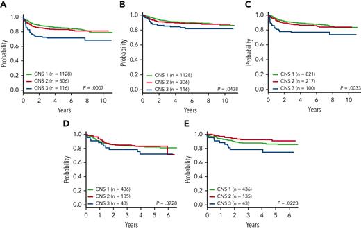 EFS, OS, and DFS by CNS status at diagnosis. (A) AALL0434 4-year EFS: CNS-1, 86.0% ± 1.1%; CNS-2, 83.1% ± 2.3%; and CNS-3, 71.4% ± 4.6% (P = .0007). (B) AALL0434 4-year OS: CNS-1, 91.0% ± 0.9%; CNS-2, 89.7% ± 1.9%; and CNS-3, 84.3% ± 3.7% (P = .0438). (C) AALL0434 4-year DFS: CNS-1, 89.4% ± 1.2%; CNS-2, 86.5% ± 2.5%; and CNS-3, 76.9% ± 4.6% (P = .0033). (D) AALL1231 4-year EFS: CNS-1, 82.7% ± 2.2%; CNS-2, 83.2% ± 3.9%; and CNS-3, 71.9% ± 8.7% (P = .37). (E) AALL1231 4-year OS: CNS-1, 87.7% ± 1.9%; CNS-2, 92.4% ± 2.8%; and CNS-3, 78.5% ± 8.1% (P = .022).