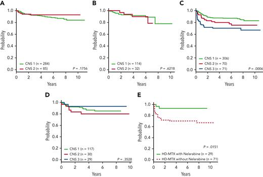AALL0434 4-year DFS by treatment arm and CNS status. (A) Arm A (C-MTX, no nelarabine): CNS-1, 91.4% ± 1.8% and CNS-2, 92.9% ± 3.0% (P = .1756). (B) Arm B (C-MTX with nelarabine): CNS-1, 91.8% ± 3.0% and CNS-2, 89.8% ± 6.1% (P = .6218). (C) Arm C (HD-MTX, no nelarabine): CNS-1, 87.6% ± 2.0% and CNS-2, 80.0% ± 5.1%; and CNS-3, 70.2% ± 5.8% (P = .0006). (D) Arm D (HD-MTX with nelarabine): CNS-1, 86.6% ± 3.6%; CNS-2, 80.0% ± 8.4%; and CNS-3, 93.1% ± 5.2% (P = .35). (E) Only patients with CNS-3: arm C (HD-MTX, no nelarabine) 70.2% ± 5.8% and arm D (HD-MTX with nelarabine) 93.1% ± 5.2% (P = .0151).
