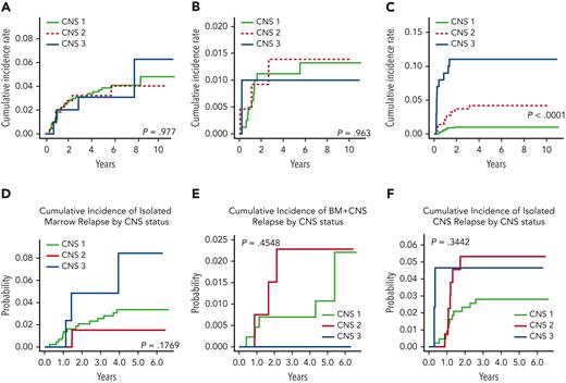 Four-year CIRs of relapse by type of relapse and CNS status. (A) AALL0434 CIR of isolated marrow relapse: CNS-1, 3.4% ± 0.6%; CNS-2, 3.2% ± 1.2%; and CNS-3, 3.1% ± 1.8% (P = .977). (B) AALL0434 CIR of combined marrow and CNS relapse: CNS-1, 1.1% ± 0.4%; CNS-2, 1.4% ± 0.8%; and CNS-3, 1.0% ± 1.0% (P = .963). (C) AALL0434 CIR of isolated CNS relapse: CNS-1, 1.0% ± 0.4%; CNS-2, 4.2% ± 1.4%; and CNS-3, 11.0% ± 3.2% (P < .0001). (D) AALL1231 CIR of isolated marrow relapse: CNS-1, 3.4% ± 0.9%; CNS-2, 1.5% ± 1.1%; and CNS-3, 8.4% ± 4.9% (P = .18). (E) AALL1231 CIR of combined marrow and CNS relapse: CNS-1, 0.7% ± 0.4%; CNS-2, 2.3% ± 1.3%; and CNS-3, 0.0% ± 0.0% (P = .45). (F) AALL1231 CIR of isolated CNS relapse: CNS-1, 2.8% ± 0.8%; CNS-2, 5.3% ± 2.0%; and CNS-3, 4.7% ± 3.3% (P = .34).