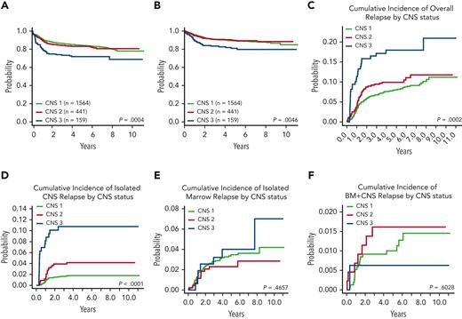 Pooled AALL0434 plus AALL1231 EFS, OS, and CIR by CNS status. (A) Four-year EFS: CNS-1, 85.1% ± 1.0%; CNS-2, 83.2% ± 2.0%; and CNS-3, 71.8% ± 4.0% (P = .0004). (B) Four-year OS: CNS-1, 90.1% ± 0.8%; CNS-2, 90.5% ± 1.6%; and CNS-3, 82.7% ± 3.4% (P = .005). (C) Four-year CIR: CNS-1, 7.6% ± 0.7%; CNS-2, 9.9% ± 1.4%; and CNS-3, 17.9% ± 3.1% (P = .0002). (D) Four-year CIR of isolated CNS relapse: CNS-1, 1.8% ± 0.3%; CNS-2, 4.1% ± 1.0%; and CNS-3, 10.8% ± 2.5% (P < .001). (E) Four-year CIR of isolated marrow relapse: CNS-1, 3.2% ± 0.5%; CNS-2, 2.3% ± 0.7%; and CNS-3, 4.0% ± 1.6% (P = .466). (F) Four-year CIR of combined CNS and marrow relapse: CNS-1, 0.9% ± 0.2%; CNS-2, 1.6% ± 0.6%; and CNS-3, 0.6% ± 0.6% (P = .603). BM, bone marrow.