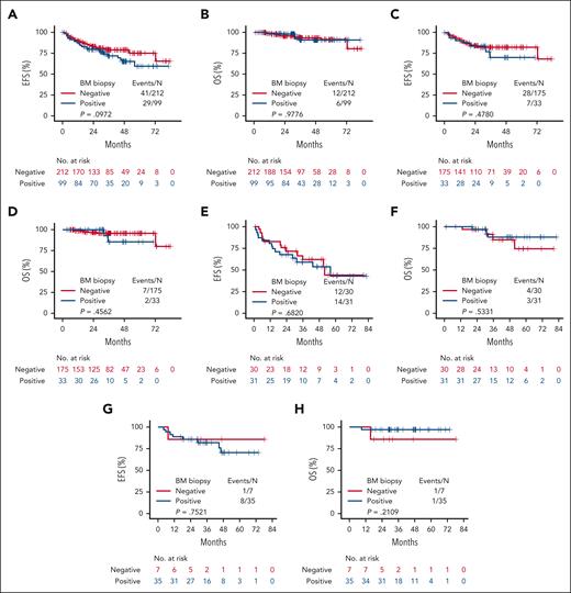 Survival analyses. EFS and OS across all MZL subtypes (A-B), in EMZL (C-D), in NMZL (E-F), and in SMZL (G-H) by BM involvement.