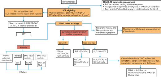 Current management of MF. This algorithm represents our approach to the management of MF with some considerations on COVID-19, SCT selection, anemia-oriented treatments, and risk-based strategy to control clinical needs of patients. CBC, complete blood count; CI, cormorbidity index; Dan, danazol; del, deletion; EPO, erythropoietin; ESAs, erythropoiesis stimulating agents; FEDR, fedratinib; HU, hydroxyurea; JAKis, JAK inhibitors; Len, lenalidomide; MF, myelofibrosis; MonoAb, monoclonal antibody; MTD, maximum tolerated dose; PAC, pacritinib; PEG-IFN, PEGylated-interferon; PLT, platelets; PS, performance status; RBC, red blood cells; RUX, ruxolitinib; SCT, stem cells transplant; Thal, thalidomide; tx, treatment. 1As for DIPSS/apex (Dynamic International Prognostic Scoring System) or MIPSS-70/apexV2 (Mutation-Enhanced International Prognostic Scoring System) or MYSEC-PM (Myelofibrosis Secondary to polycythemia vera and essential thrombocythemia-Prognostic Model. 2Low, intermediate and selected high-risk MTSS (Myelofibrosis Transplant Scoring System) cases.